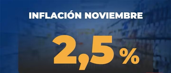 Inflation in Argentina Accelerates Again in November