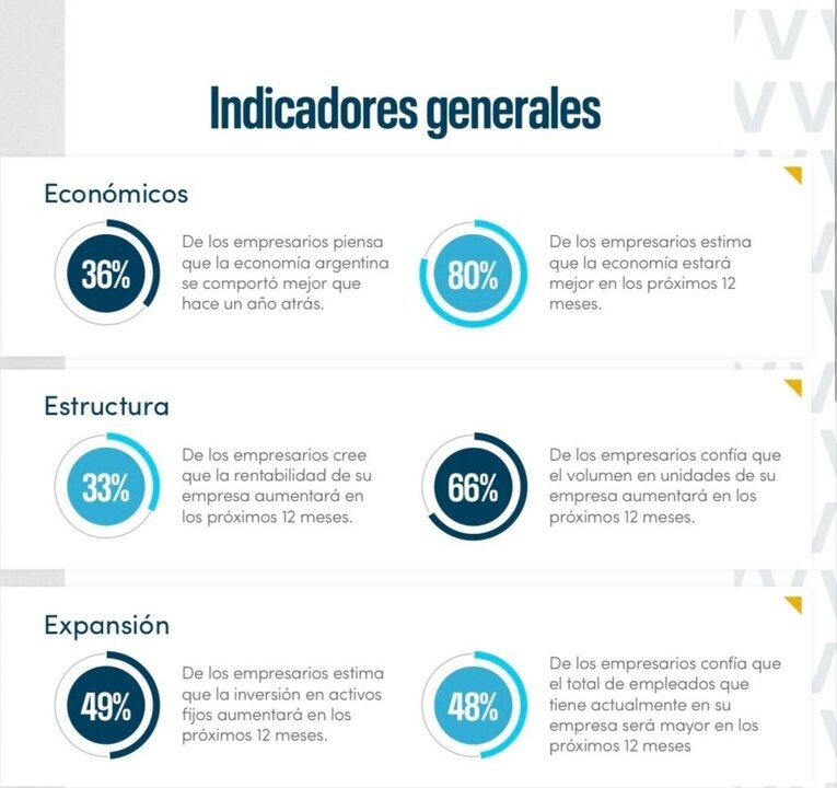 Business Optimism in Argentina Increases