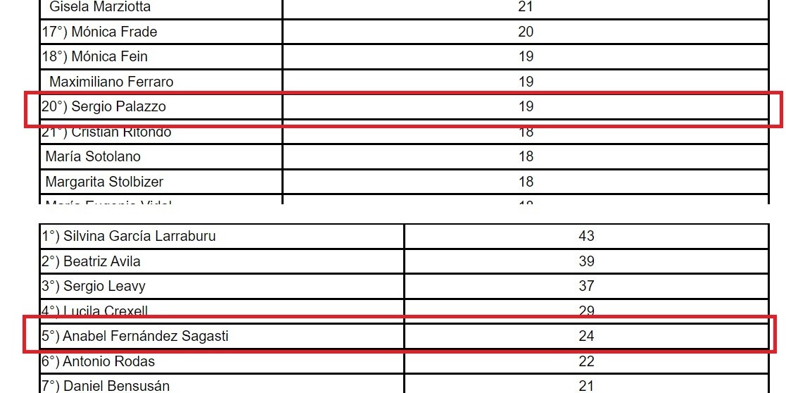Анализ проектов в Аргентинском парламенте