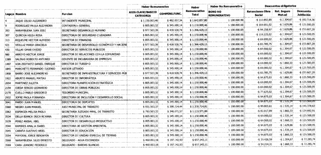 Salaries of Officials in Malargüe