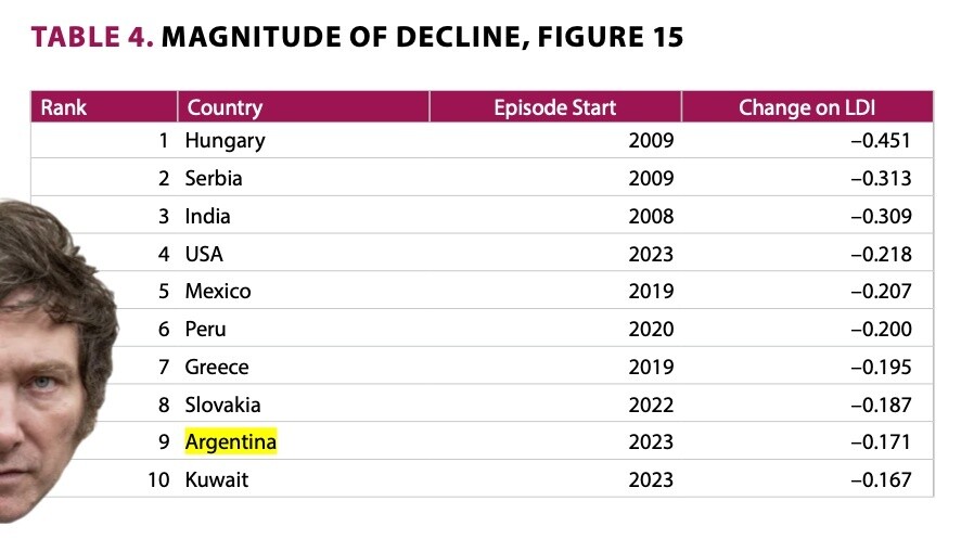 Аргентина вошла в десятку стран с наибольшим ухудшением демократии