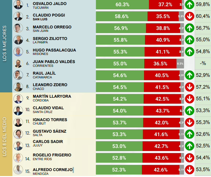 Tucumán Governor Tops Argentine Provincial Governors' Popularity Ranking