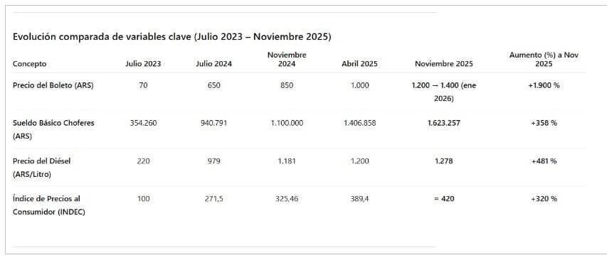 Адвокат раскритиковал повышение тарифов на общественный транспорт в Мендосе
