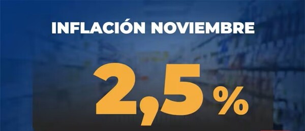 Inflation in Argentina Accelerates Again in November