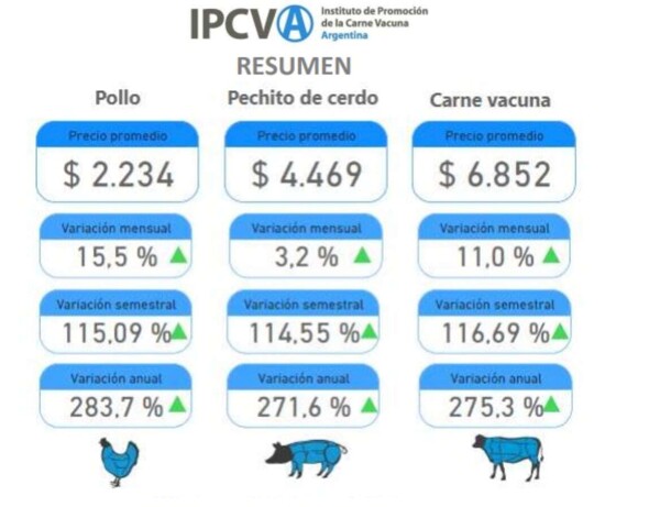 Рост потребления свинины в Аргентине