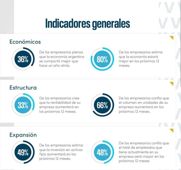 Business Optimism in Argentina Increases