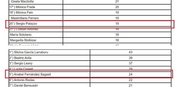 Анализ проектов в Аргентинском парламенте