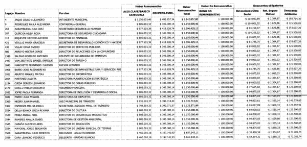 Salaries of Officials in Malargüe