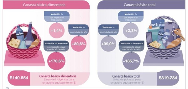 Increase in Basic Basket Highlights Poverty Rise in Argentina