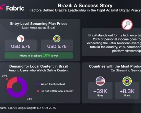 Пиратство контента в Латинской Америке достигло 38% домохозяйств