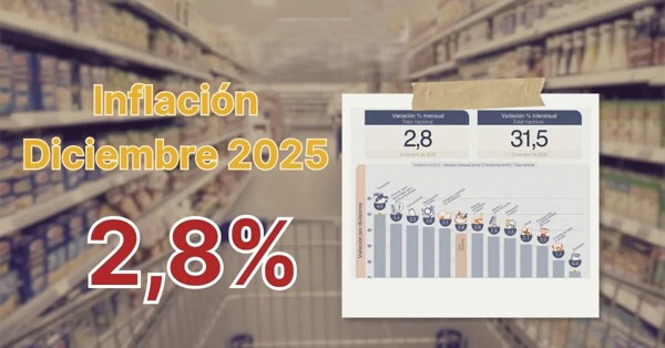 La inflación en Argentina alcanza su nivel más bajo en 8 años