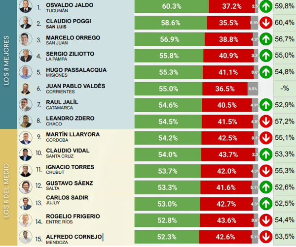 Tucumán Governor Tops Argentine Provincial Governors' Popularity Ranking