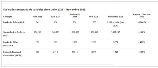 Lawyer Criticizes Public Transport Fare Hike in Mendoza